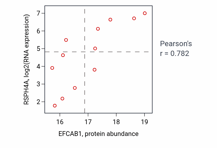 Per-sample scatter of EFCAB1 vs RSPH4A in UCEC (Pearson r = 0.78).