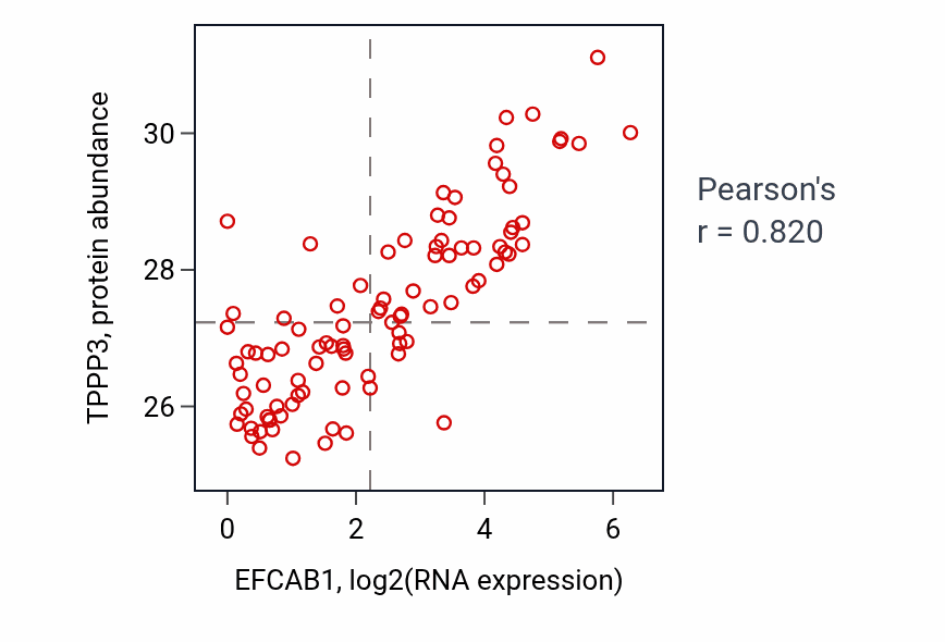 Per-sample scatter of EFCAB1 vs TPPP3 in UCEC (Pearson r = 0.82).