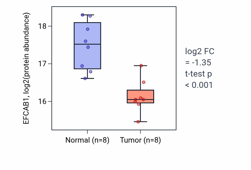 Tumor-vs-normal mass-spec protein box plot for EFCAB1 in LUAD.