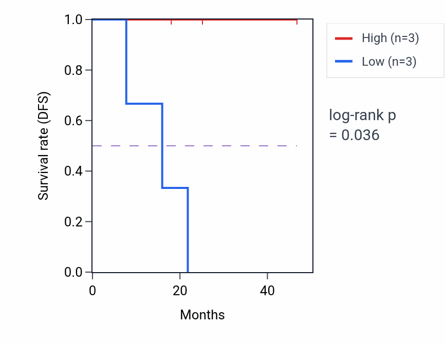 Kaplan&ndash;Meier survival curve for EFCAB1 mass-spec protein-high vs -low samples in LSCC.