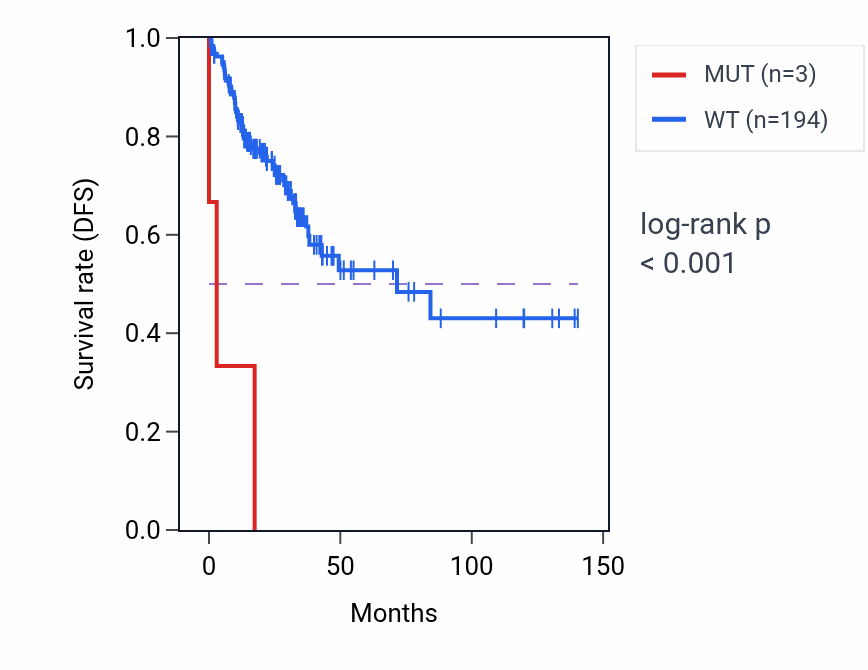 Kaplan&ndash;Meier survival curve for EFCAB1 mutant vs wild-type samples in COAD.