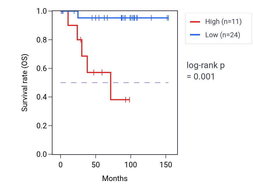 Kaplan&ndash;Meier survival curve for EFCAB1 RNA-high vs -low samples in KICH.
