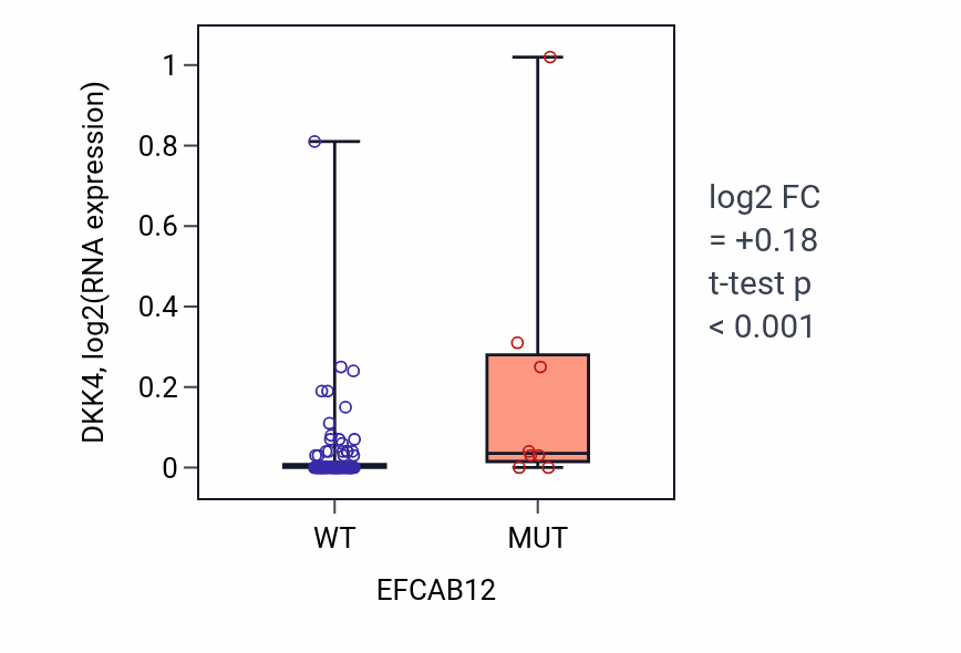 Box plot of DKK4 in EFCAB12-low vs EFCAB12-high samples in BLOOD_Leukemia.