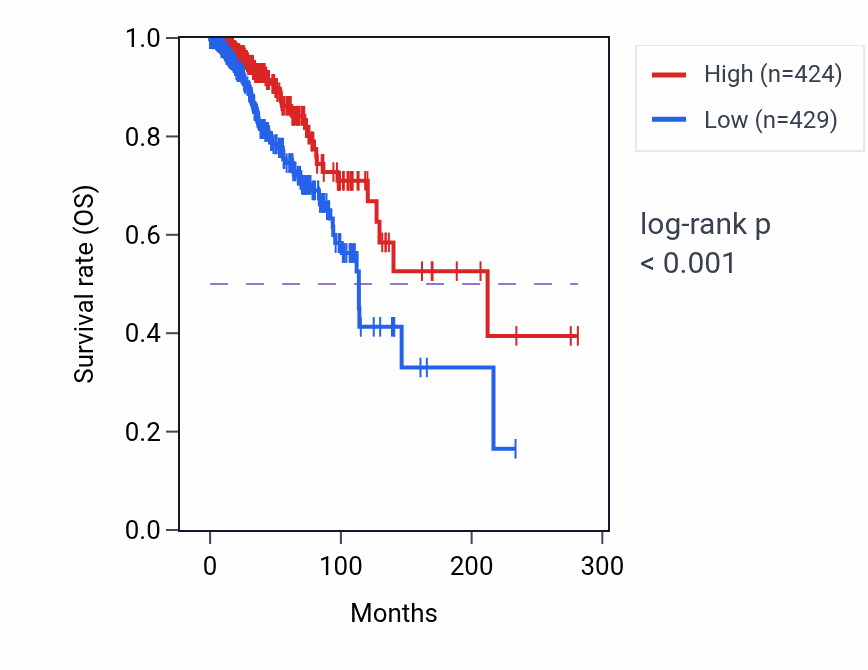Kaplan&ndash;Meier survival curve for EFCAB12 RNA expression in BRCA: high vs low expression groups.