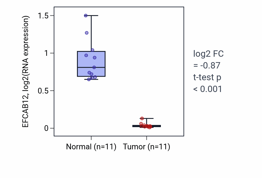 Tumor-vs-normal expression box plot for EFCAB12 in KICH.