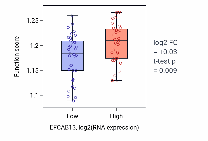 Box plot of Endosomal transport in EFCAB13-low vs EFCAB13-high samples in SKIN.