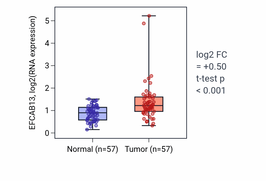 Tumor-vs-normal expression box plot for EFCAB13 in LUAD.