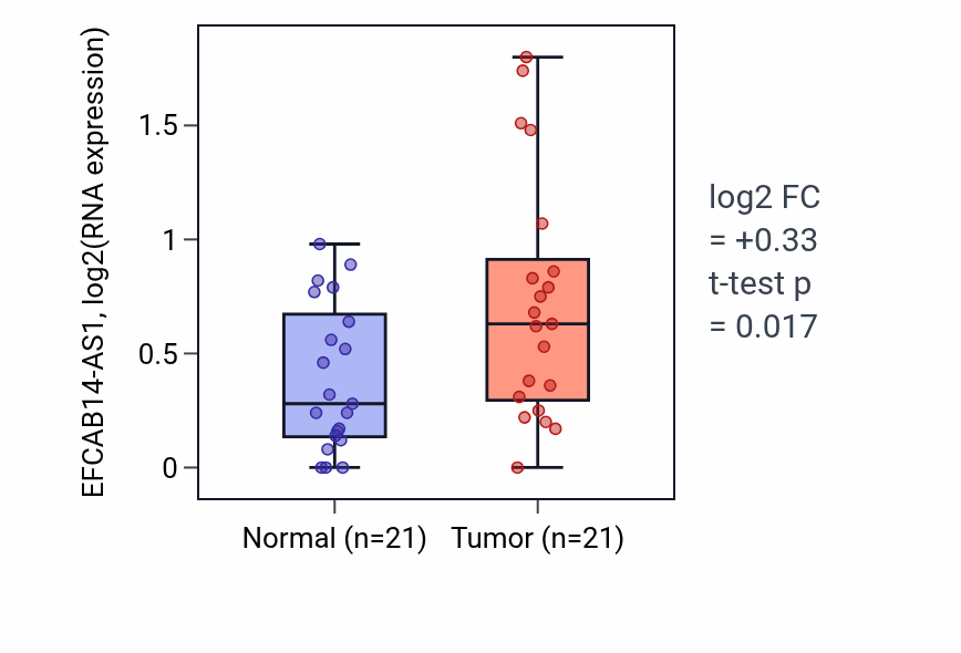Tumor-vs-normal expression box plot for EFCAB14-AS1 in STAD.