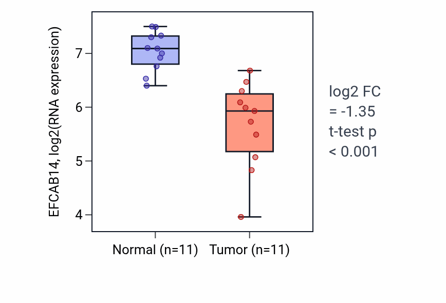Tumor-vs-normal expression box plot for EFCAB14 in KICH.