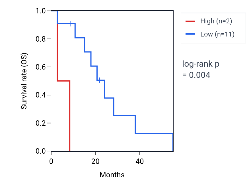 Kaplan&ndash;Meier survival curve for EFCAB14P1 RNA expression in MESO: high vs low expression groups.