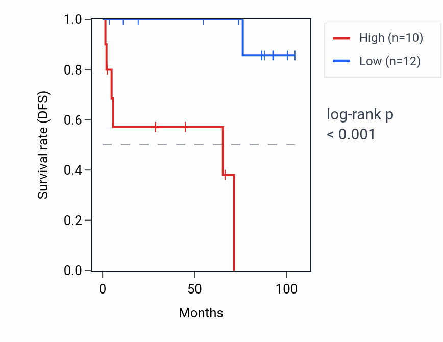 Kaplan&ndash;Meier survival curve for EFCAB2 RNA expression in KICH: high vs low expression groups.