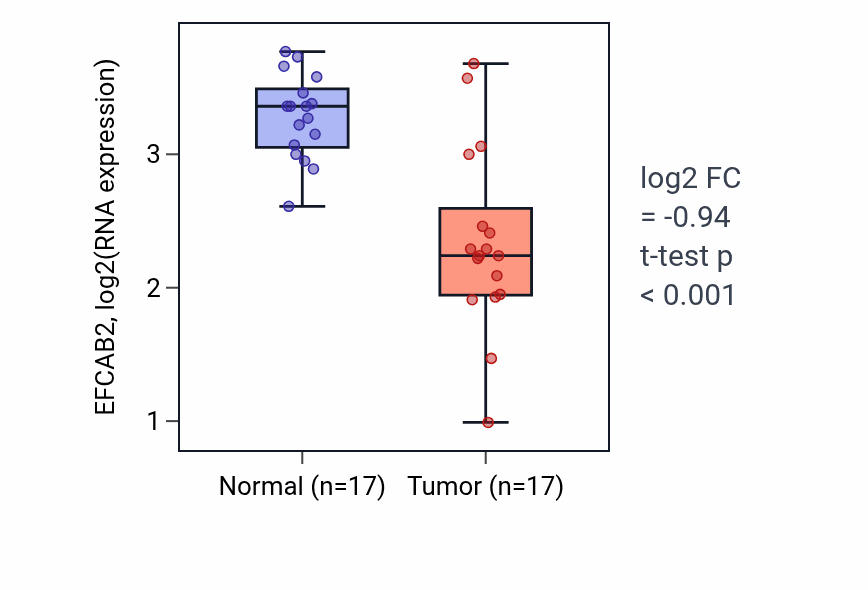 Tumor-vs-normal expression box plot for EFCAB2 in THCA.