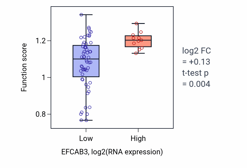 Box plot of Oocyte growth in EFCAB3-low vs EFCAB3-high samples in SKIN.