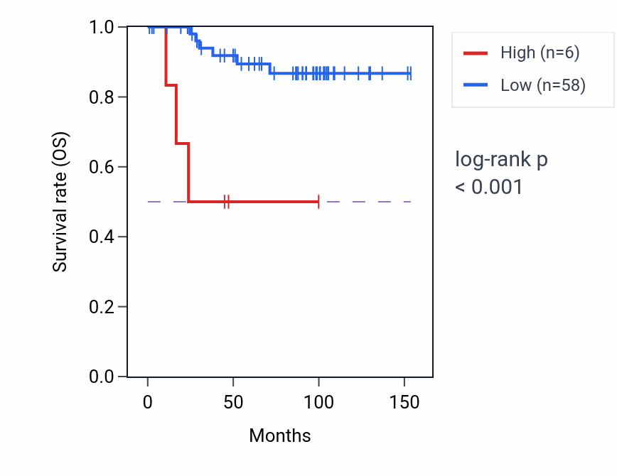 Kaplan&ndash;Meier survival curve for EFCAB3 RNA expression in KICH: high vs low expression groups.