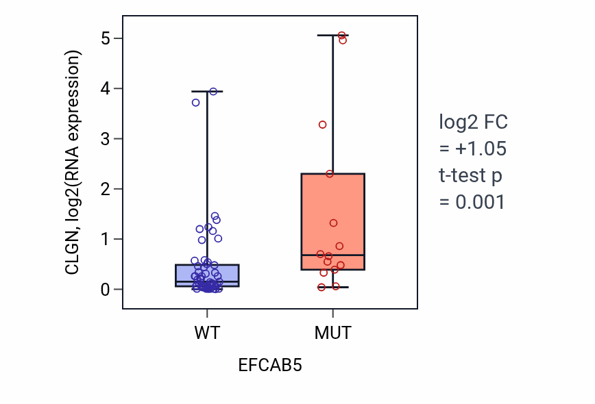 Box plot of CLGN in EFCAB5-low vs EFCAB5-high samples in LARGE_INTESTINE.