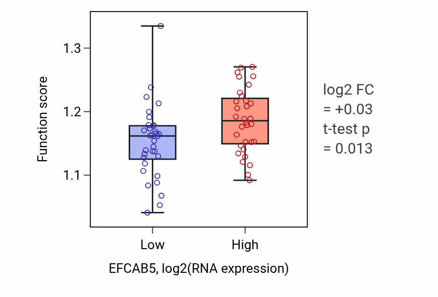 Box plot of Protein polymerization in EFCAB5-low vs EFCAB5-high samples in SOFT_TISSUE.