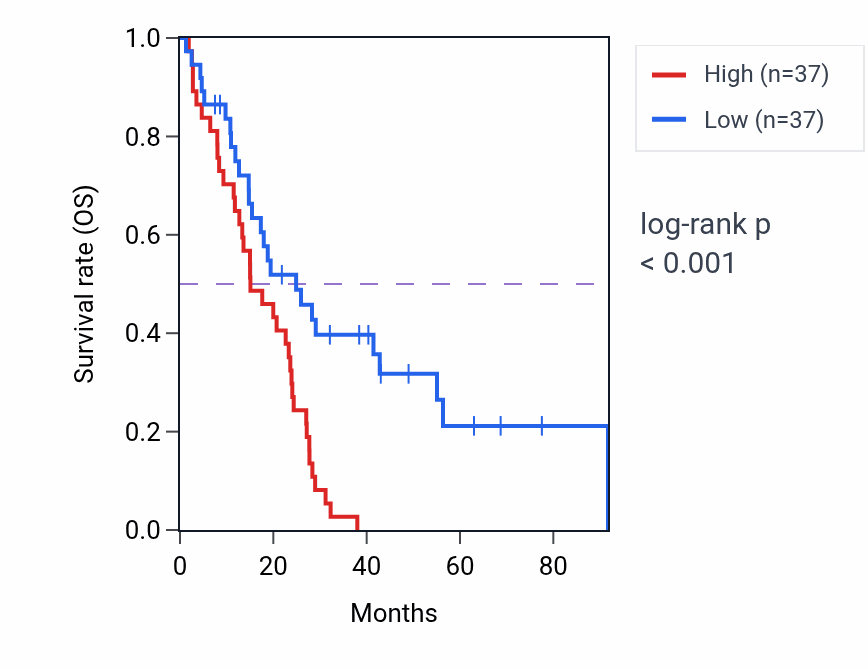 Kaplan&ndash;Meier survival curve for EFCAB5 RNA expression in MESO: high vs low expression groups.