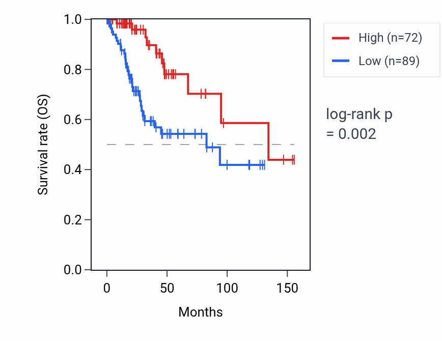 Kaplan&ndash;Meier survival curve for EFCAB6-AS1 RNA expression in CESC: high vs low expression groups.