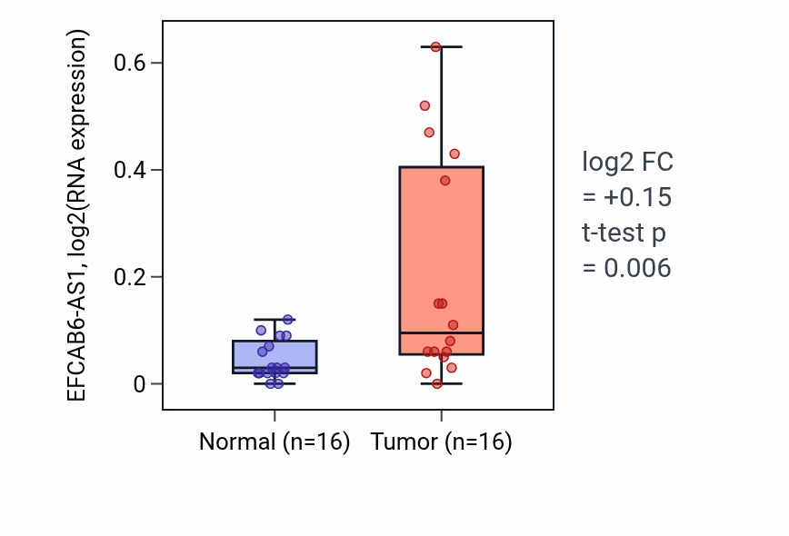 Tumor-vs-normal expression box plot for EFCAB6-AS1 in HNSC.