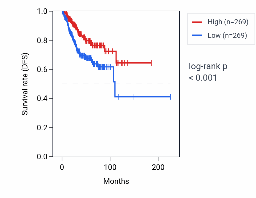 Kaplan&ndash;Meier survival curve for EFCAB6 RNA expression in UCEC: high vs low expression groups.