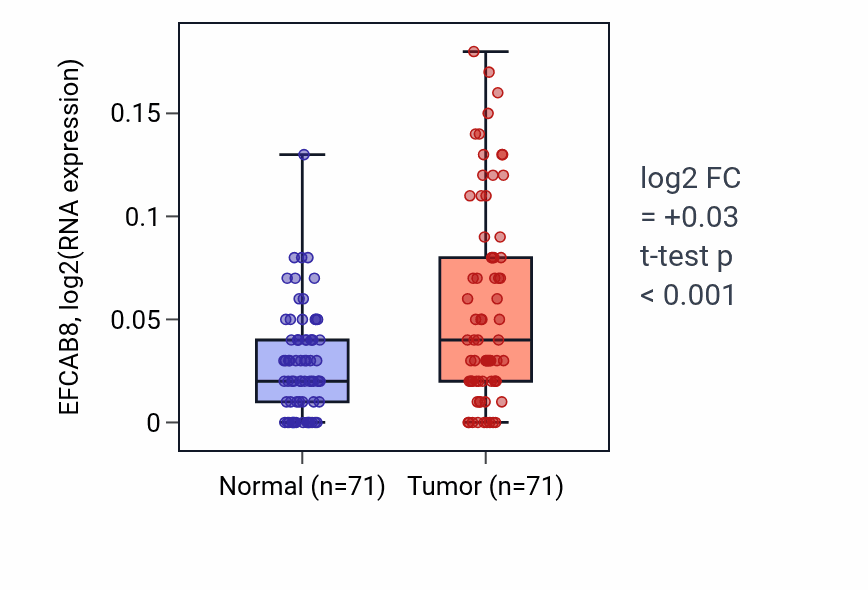 Tumor-vs-normal expression box plot for EFCAB8 in KIRC.