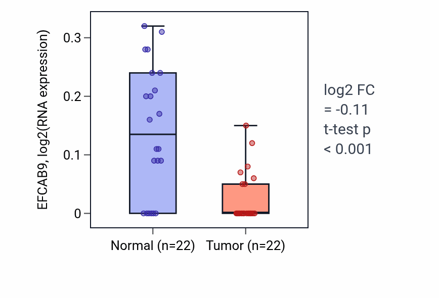Tumor-vs-normal expression box plot for EFCAB9 in KICH.