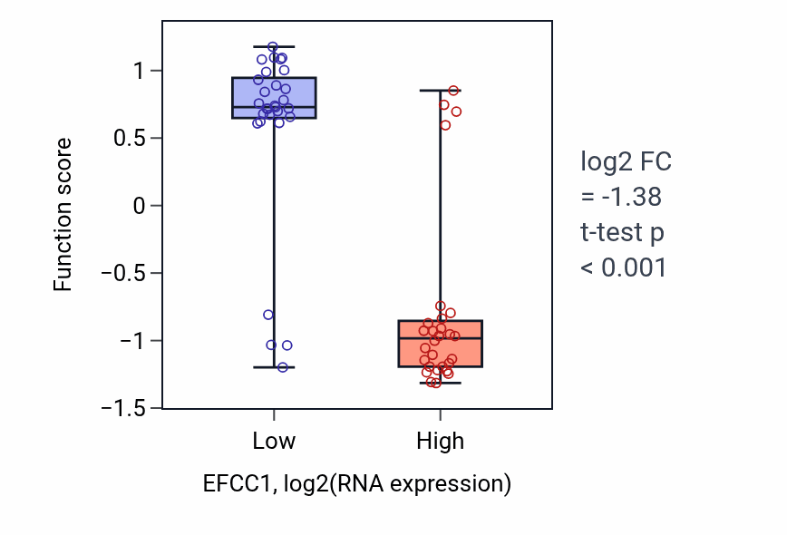 Box plot of AMP catabolic process in EFCC1-low vs EFCC1-high samples in BREAST.