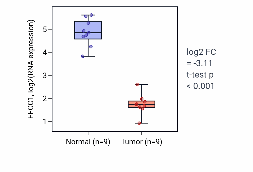 Tumor-vs-normal expression box plot for EFCC1 in LUAD.