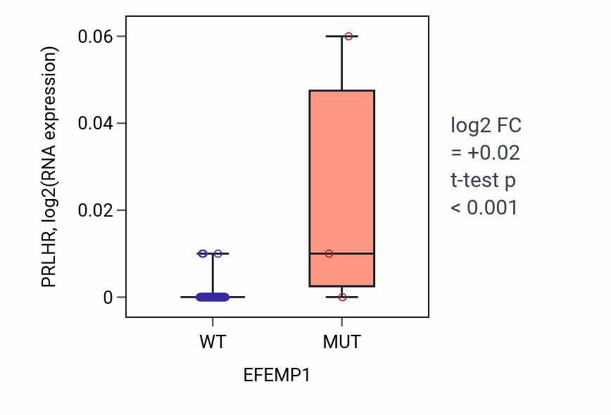 Box plot of PRLHR in EFEMP1-low vs EFEMP1-high samples in BLOOD_Leukemia.