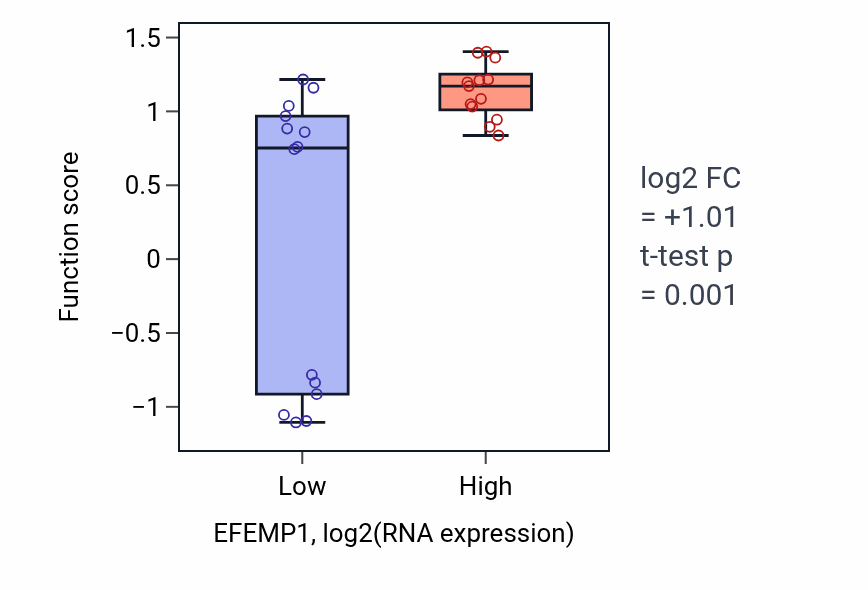 Box plot of Post-embryonic eye morphogenesis in EFEMP1-low vs EFEMP1-high samples in LUNG_NSCLC_LUSC.