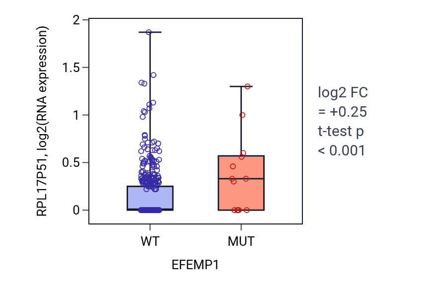 Box plot of RPL17P51 in EFEMP1-low vs EFEMP1-high samples in SKCM.