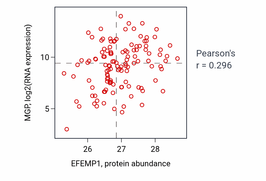 Per-sample scatter of EFEMP1 vs MGP in BRCA (Pearson r = 0.30).