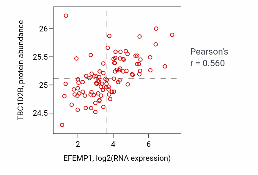 Per-sample scatter of EFEMP1 vs TBC1D2B in UCEC (Pearson r = 0.56).