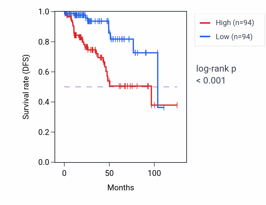 Kaplan&ndash;Meier survival curve for EFEMP1 RNA expression in KIRP: high vs low expression groups.