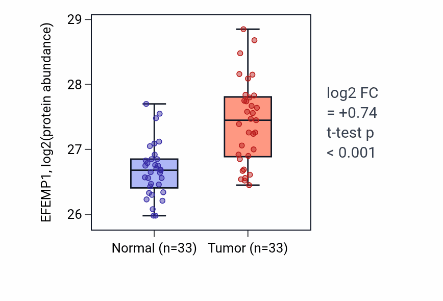 Tumor-vs-normal mass-spec protein box plot for EFEMP1 in COAD.