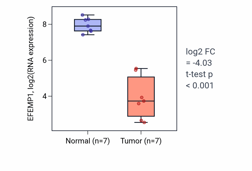 Tumor-vs-normal expression box plot for EFEMP1 RNA in THCA.