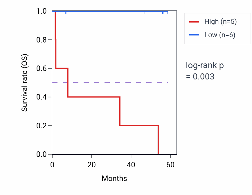 Kaplan&ndash;Meier survival curve for EFEMP1 mass-spec protein-high vs -low samples in CCRCC.