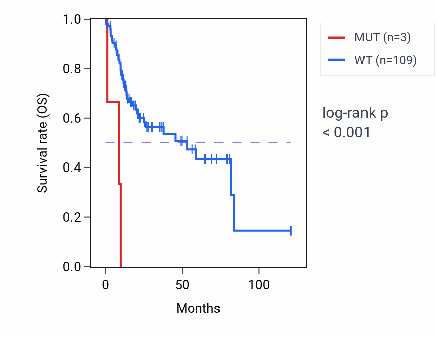 Kaplan&ndash;Meier survival curve for EFEMP1 mutant vs wild-type samples in LIHC.