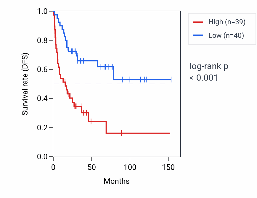 Kaplan&ndash;Meier survival curve for EFEMP2 RNA expression in ACC: high vs low expression groups.