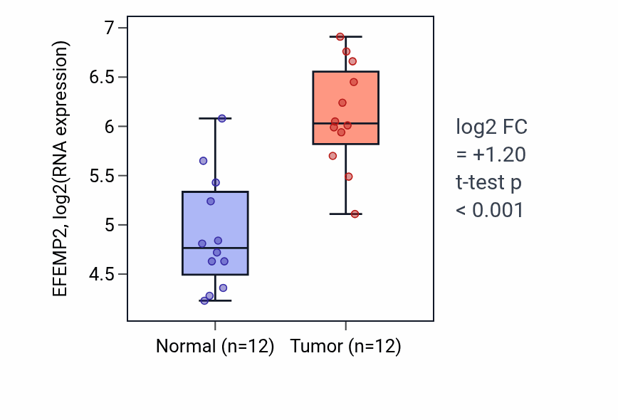 Tumor-vs-normal expression box plot for EFEMP2 in KIRC.