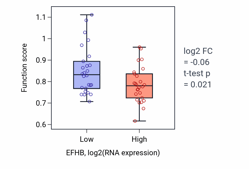 Box plot of Regulation of store-operated calcium entry in EFHB-low vs EFHB-high samples in LUNG_SCLC.