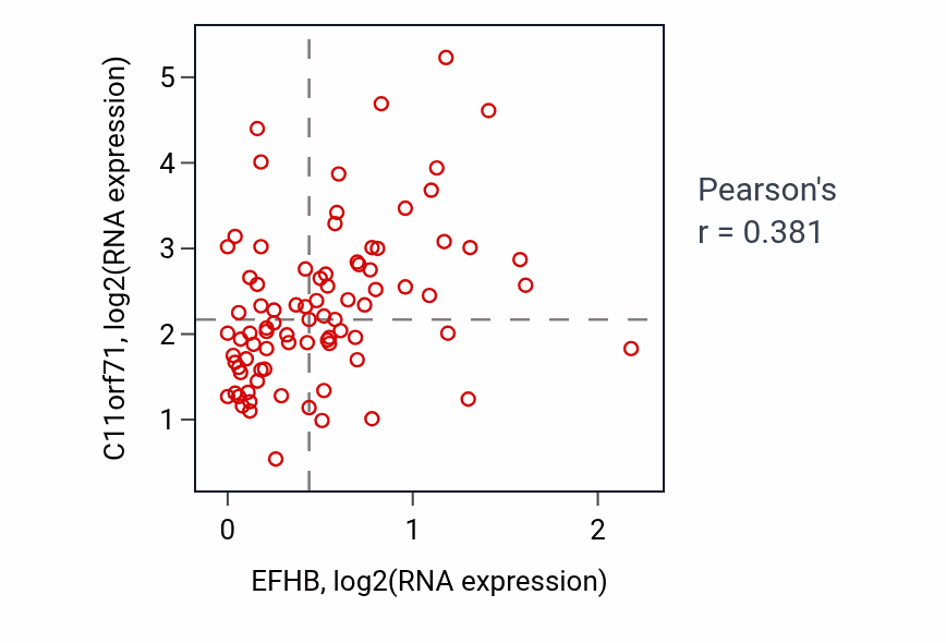 Per-sample scatter of EFHB vs C11orf71 in CNS (Pearson r = 0.38).