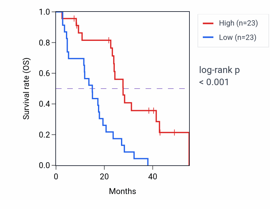 Kaplan&ndash;Meier survival curve for EFHB RNA expression in MESO: high vs low expression groups.