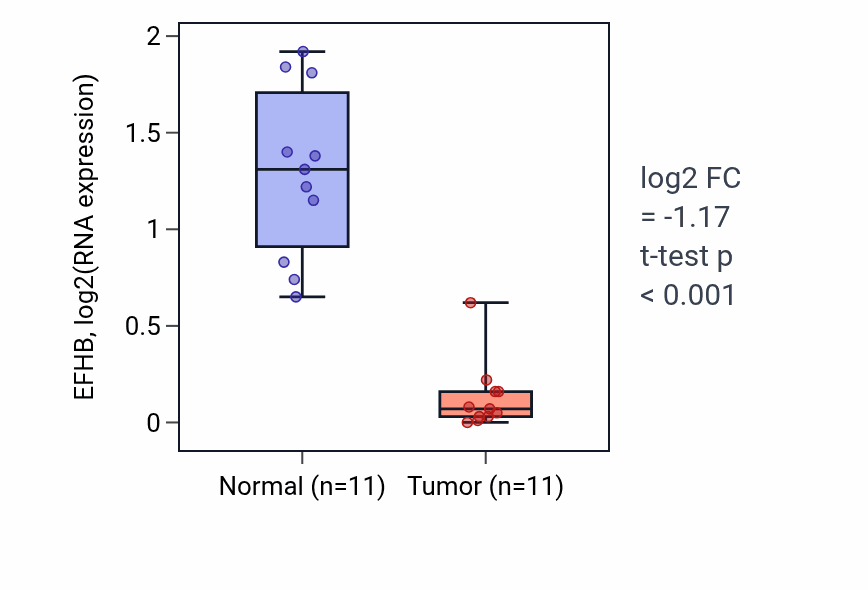 Tumor-vs-normal expression box plot for EFHB in KICH.