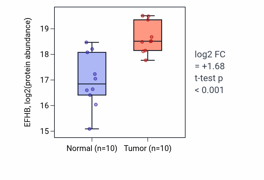 Tumor-vs-normal mass-spec protein box plot for EFHB in HNSC.