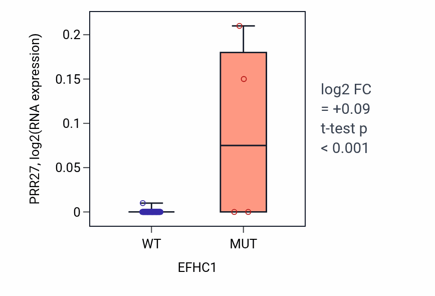 Box plot of PRR27 in EFHC1-low vs EFHC1-high samples in BLOOD_Lymphoma.