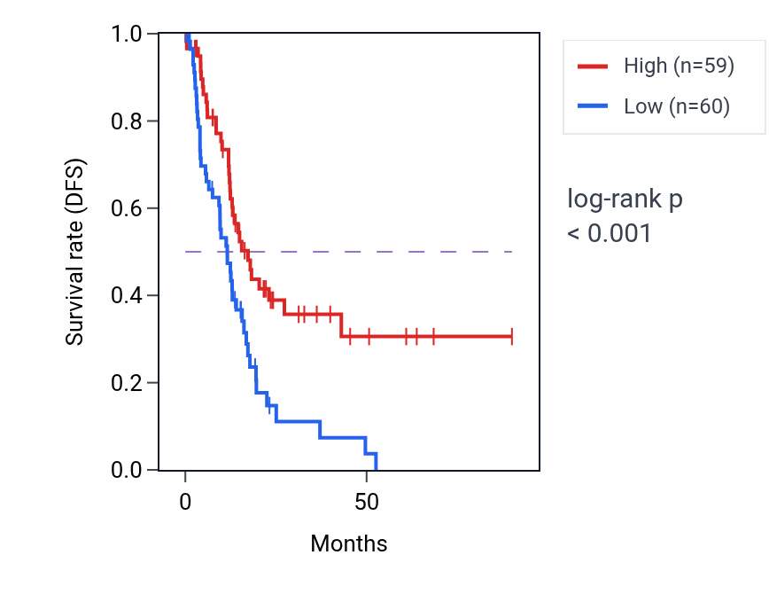 Kaplan&ndash;Meier survival curve for EFHC1 RNA expression in PAAD: high vs low expression groups.