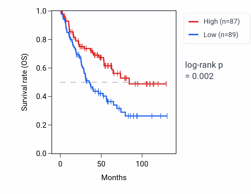 Kaplan&ndash;Meier survival curve for EFHC2 RNA expression in KIRC: high vs low expression groups.