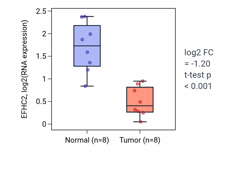 Tumor-vs-normal expression box plot for EFHC2 in COAD.