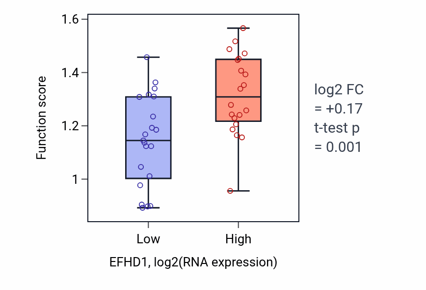 Box plot of Chromosomal 5-methylcytosine DNA demethylation pathway in EFHD1-low vs EFHD1-high samples in STOMACH.